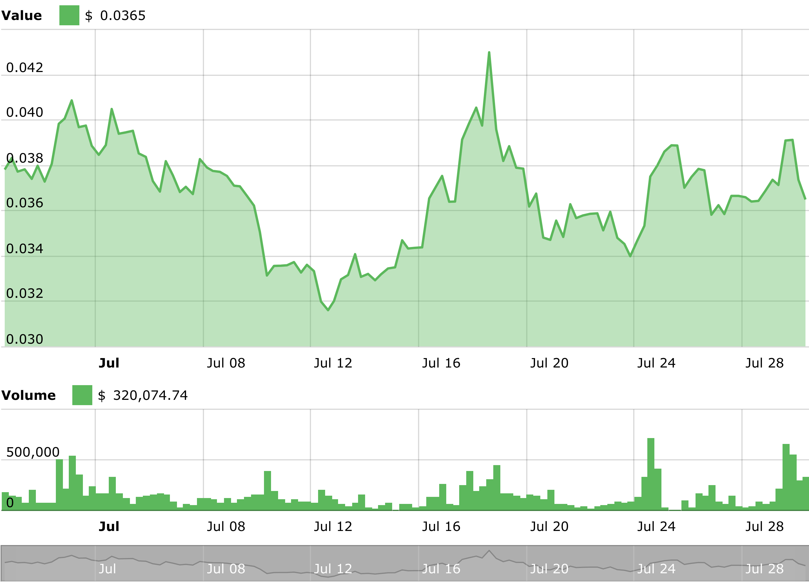 Tron Technical Price Analysis Chart - 30 July 2018